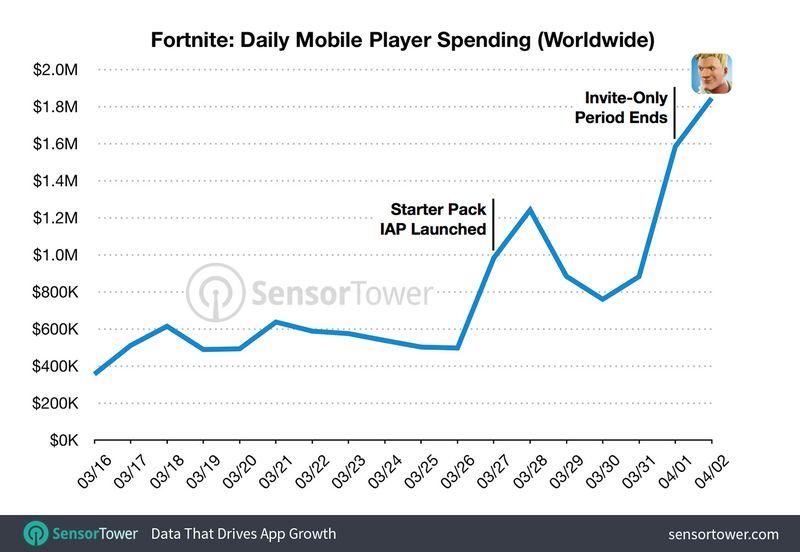 Fortnite In Them has earned $15 million in its first three weeks in the App Store